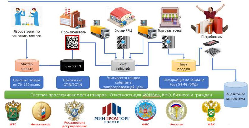 Товары, подлежащие маркировке, начнут мониторить с использованием ГИСС 1 сентя... Товары, подлежащие маркировке, начнут мониторить с использованием ГИСС 1 сентя...