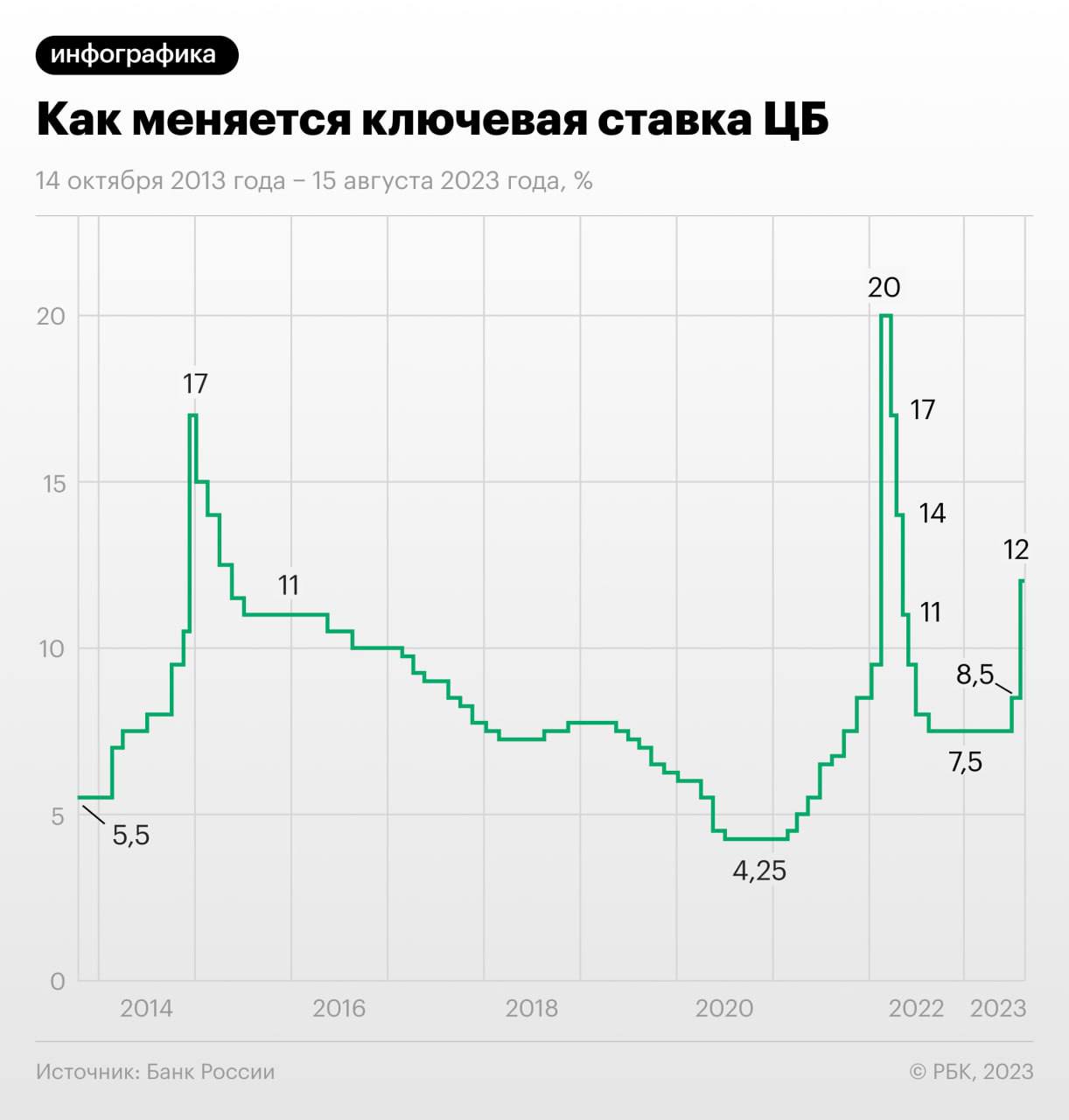 ЦБ РФ повысил ключевую ставку для укрепления рубля За последние несколько дней... ЦБ РФ повысил ключевую ставку для укрепления рубля За последние несколько дней...