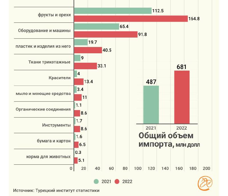 Какие товары больше всего импортируют из Турции в Россию?Согласно данных Турец... Какие товары больше всего импортируют из Турции в Россию?Согласно данных Турец...