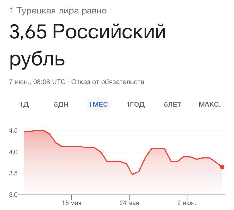 Лира дешевеет, цены растутНа сегодняшний день 1 3,65 в мае было 4,5 Но при... Лира дешевеет, цены растутНа сегодняшний день 1 3,65 в мае было 4,5 Но при...