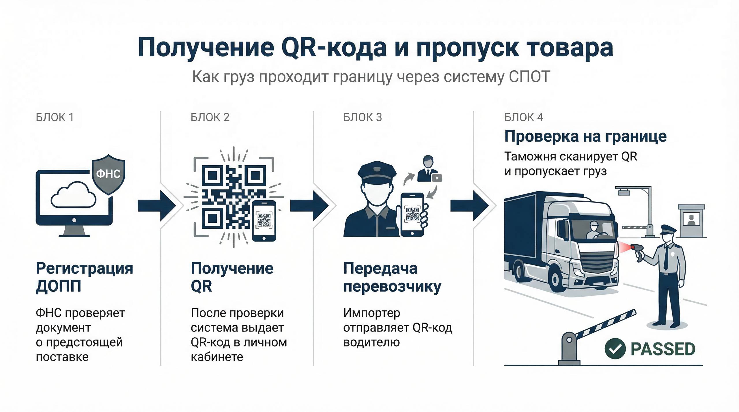 Что происходит с импортом после введения СПОТ?С 1 июня все импортеры обязаны з... Что происходит с импортом после введения СПОТ?С 1 июня все импортеры обязаны з...