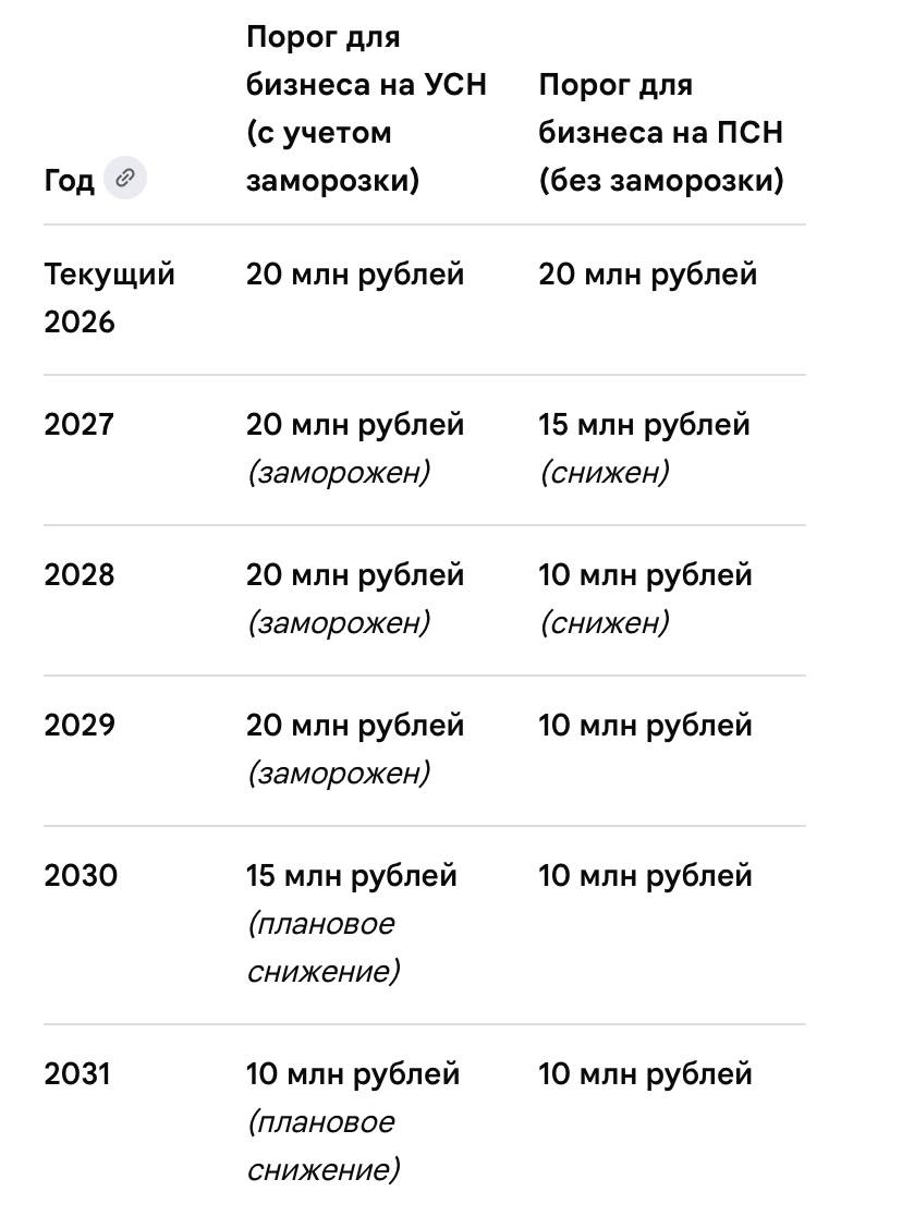 Не платить НДС до 2030 года при выручке до 20 млн. руб.год смогут только УСН-щик... Не платить НДС до 2030 года при выручке до 20 млн. руб.год смогут только УСН-щик...